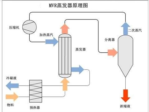 MVR蒸發器工作原理 MVR蒸發器工作原理